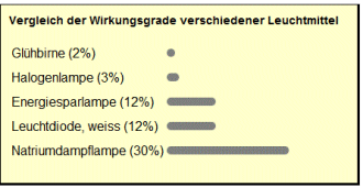 LED Wirkungsgrad Vergleich